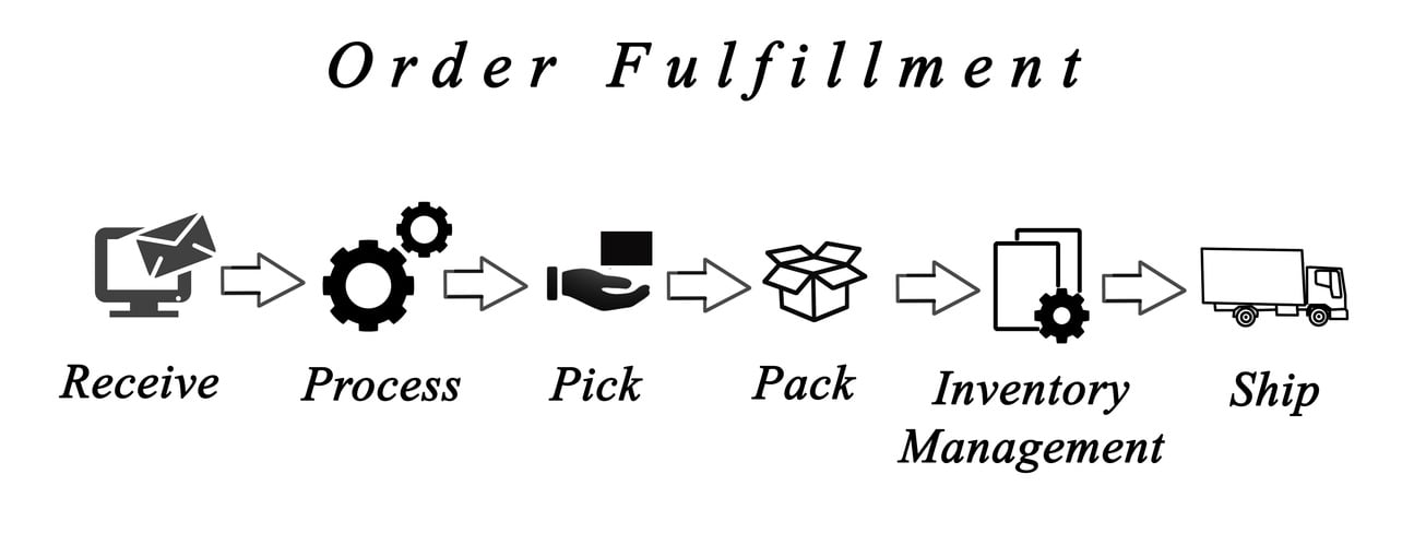 Diagram of order fulfillment